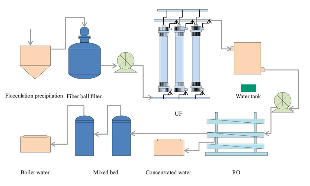 Power Plant Water Treatment Project
