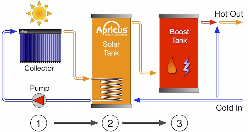 Apricus_basic_system_operation_diagram