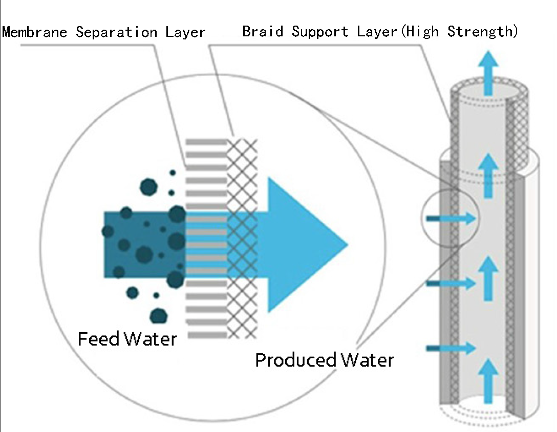 PVDF Ultrafiltration Membrane Apricus EcoEnergy