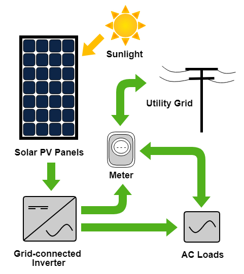 Solar PV Systems, PV Power System | Apricus Eco-Energy